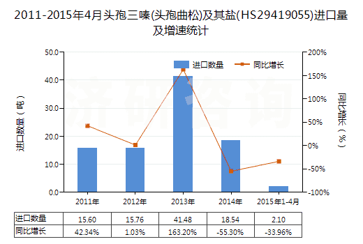 2011-2015年4月頭孢三嗪(頭孢曲松)及其鹽(HS29419055)進(jìn)口量及增速統(tǒng)計(jì)